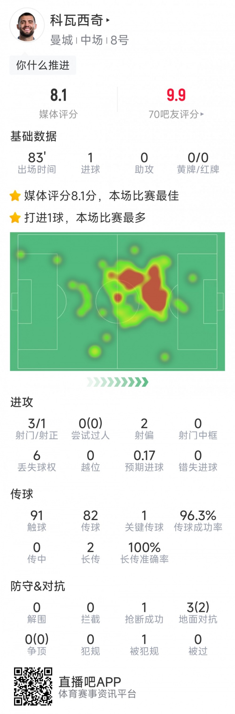 打进关键扳平进球，科瓦西奇本场数据：1进球，3射1正，评分8.1分