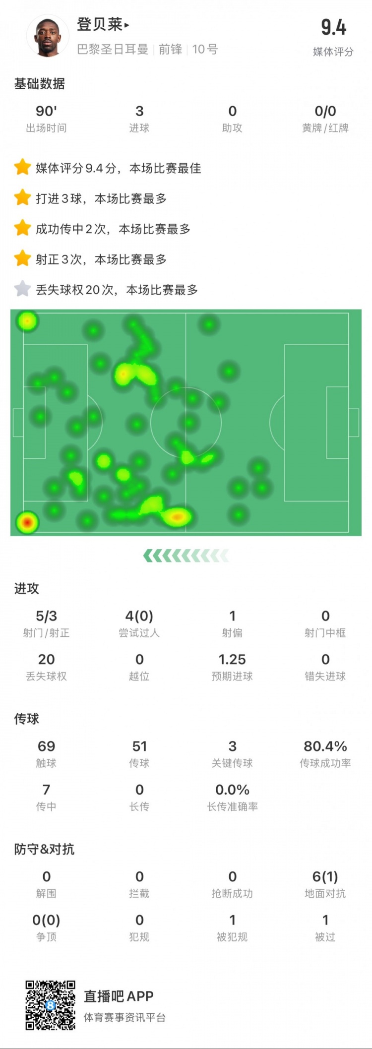 登贝莱本场数据：5次射门打进3球，3次关键传球