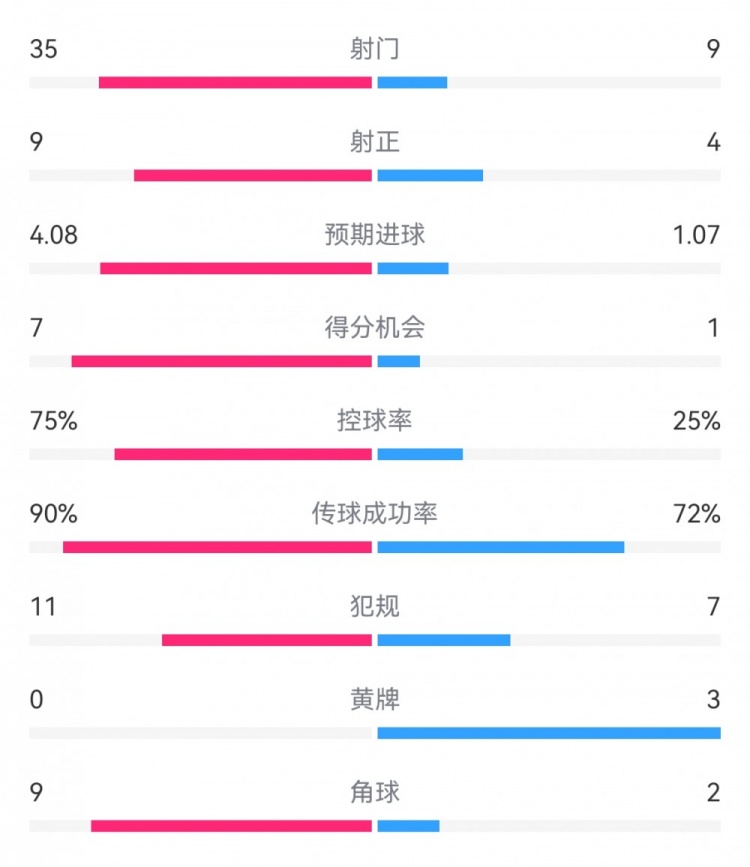 拜仁3-1布拉迪斯拉发数据：射门35-9，射正9-4，得分机会7-1