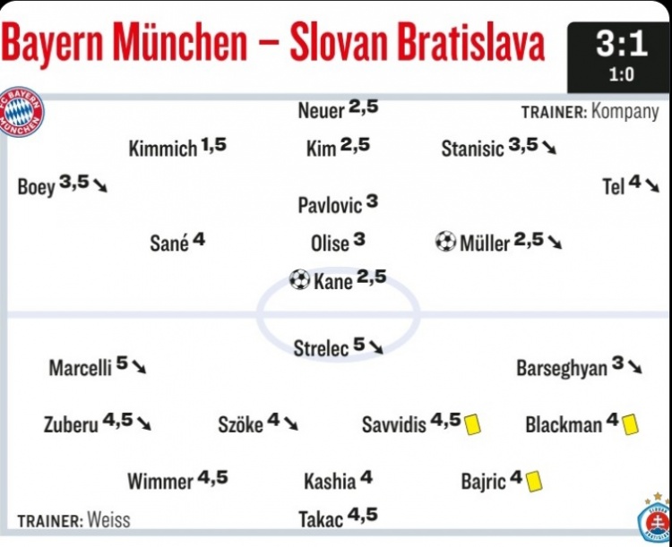 踢球者为拜仁本场评分：基米希最高，凯恩&穆勒&诺伊尔获高分